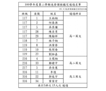 台南一中100學年度第二學期免修課程鑑定通過名單